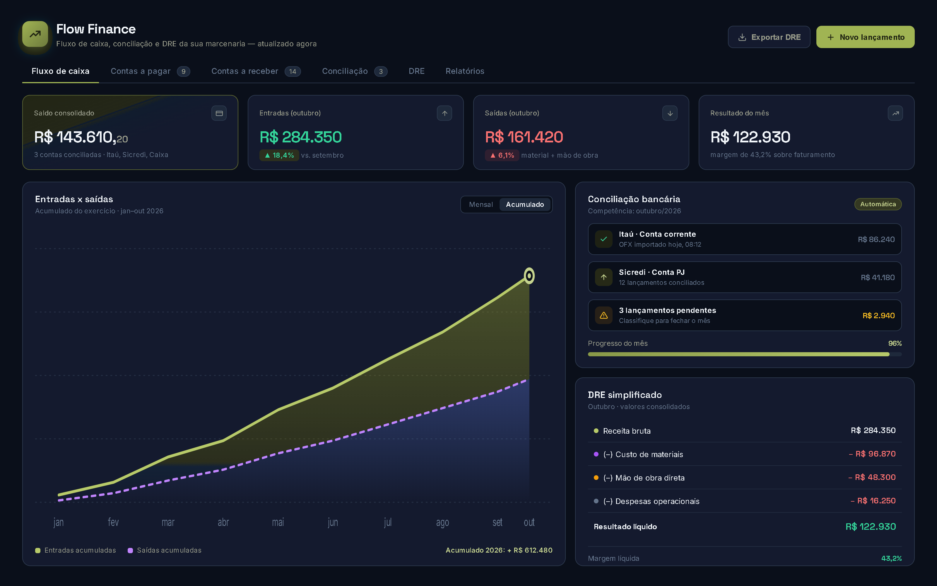 Tela do Flow Finance com saldo consolidado, entradas e saídas do mês, gráfico de fluxo de caixa, conciliação bancária e DRE simplificado